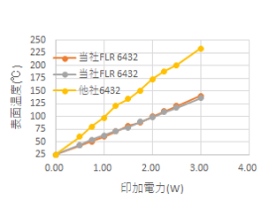 温度上昇比較①