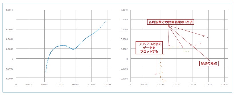 同一電池での測定結果（温度不明）