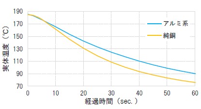 優れた熱伝導率