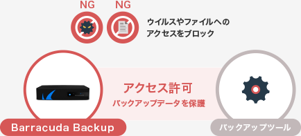 外部からのアクセスは完全シャットアウト