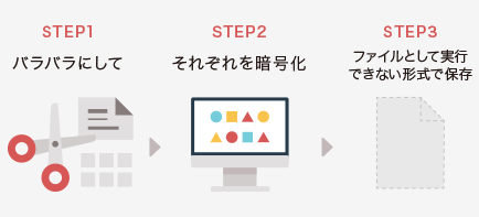 強度な暗号化でバックアップデータを保管