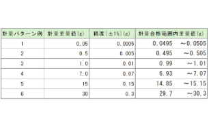 高精度な計量