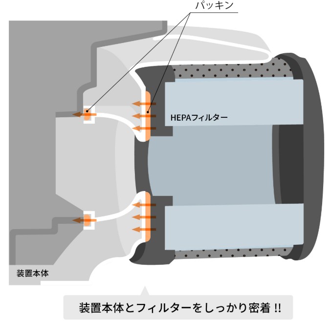 独自構造で気密性アップ