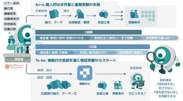 ユースケース：MSC培養条件最適化
