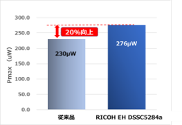 低照度の室内光でも高い発電力