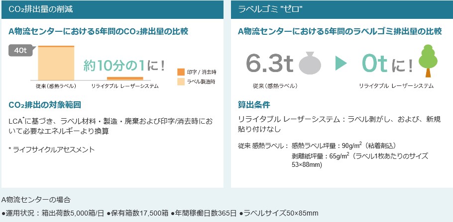従来と比べて大幅な環境負荷低減を実現します