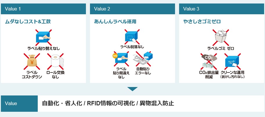 使い捨てラベル運用の "お困りごと" を解決します