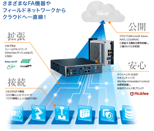 IoT Data Server(データ統合コントローラ)機能